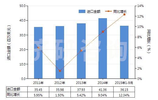 2011-2015年9月中國原狀云母及劈開的云母片(HS25251000)進(jìn)口總額及增速統(tǒng)計